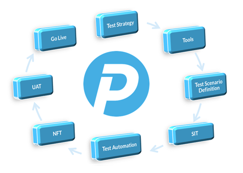 Diagram of testing process