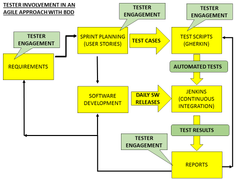 Achieving Requirements Testability